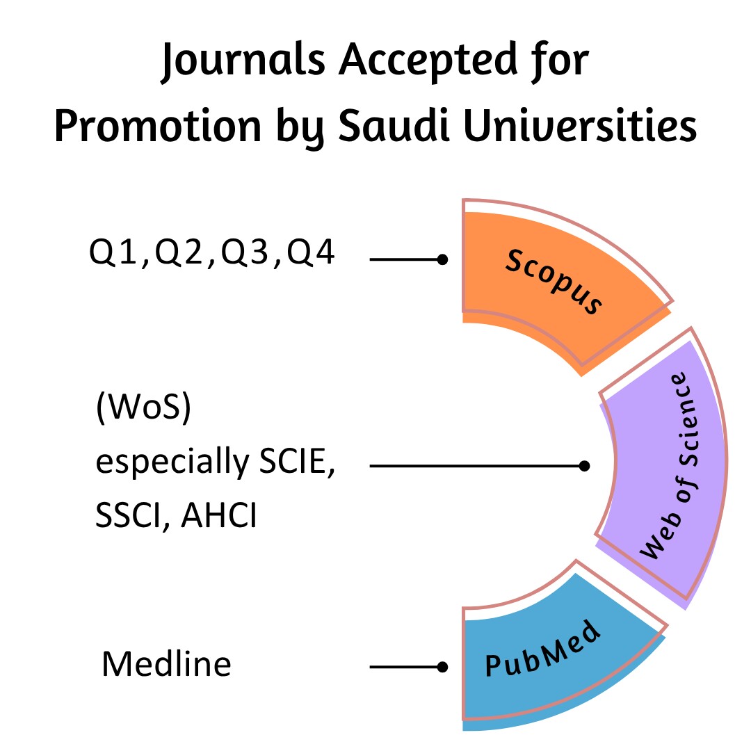 What Kind of Journals Are Accepted