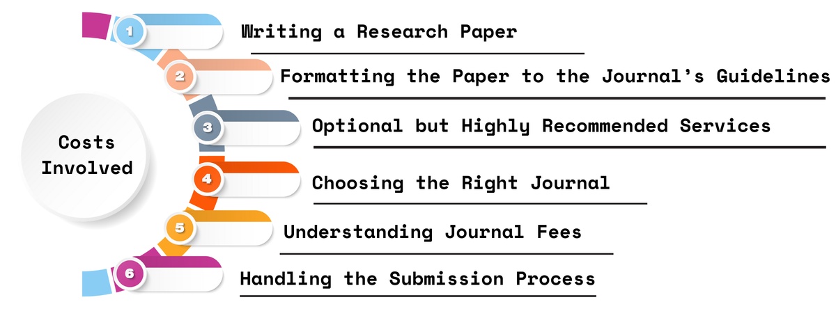 Different Costs in the Research Paper Publishing Process