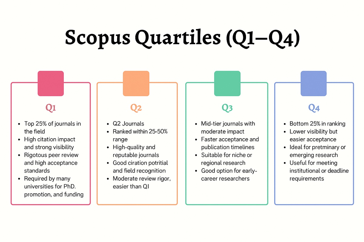 Scopus Quartiles (Q1–Q4)