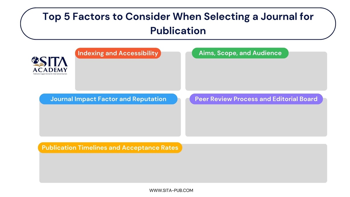 Top 5 Factors to Consider When Selecting a Journal for Publication