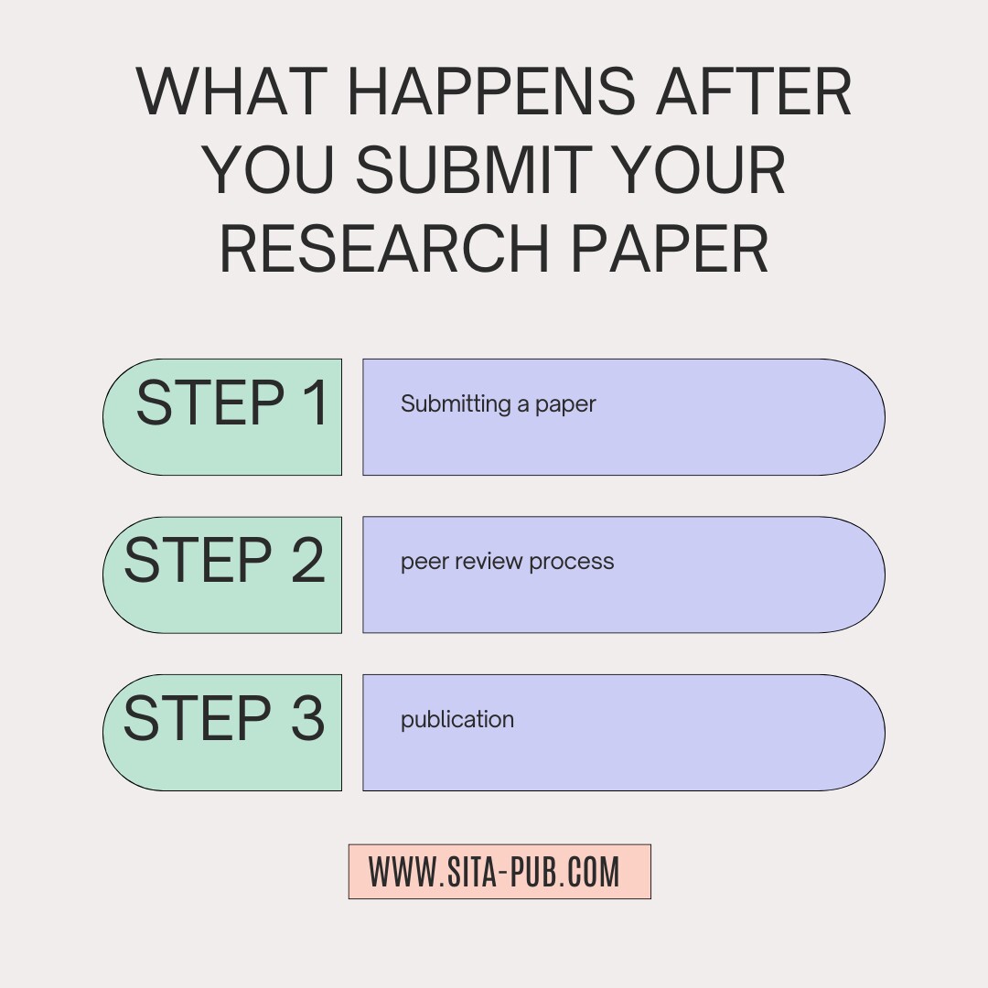 What Happens After You Submit Your Research Paper | Publication Journey