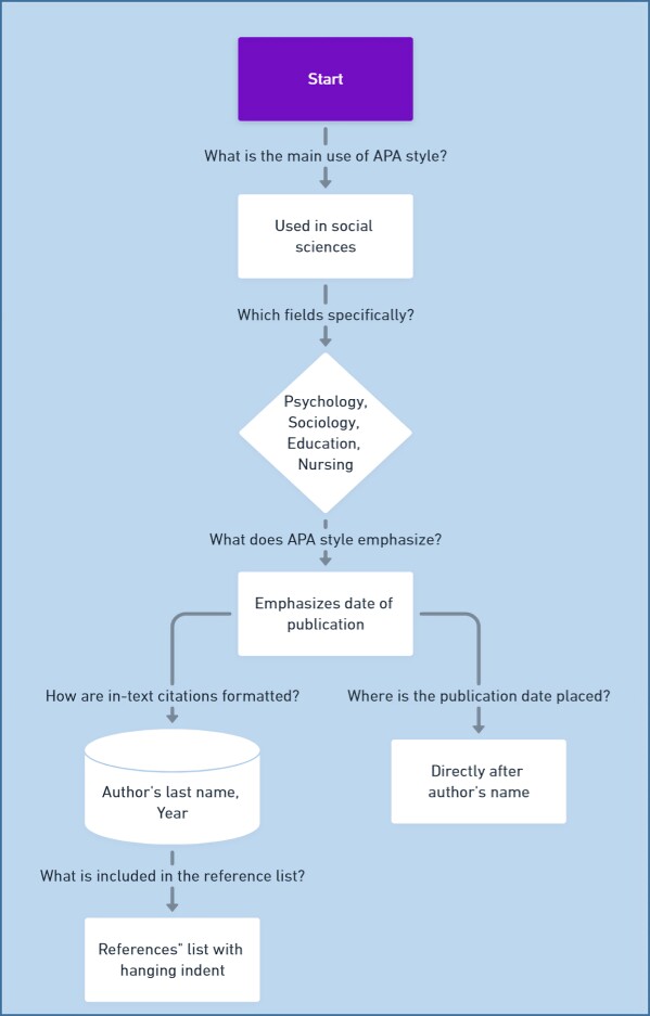 Overview of APA Style