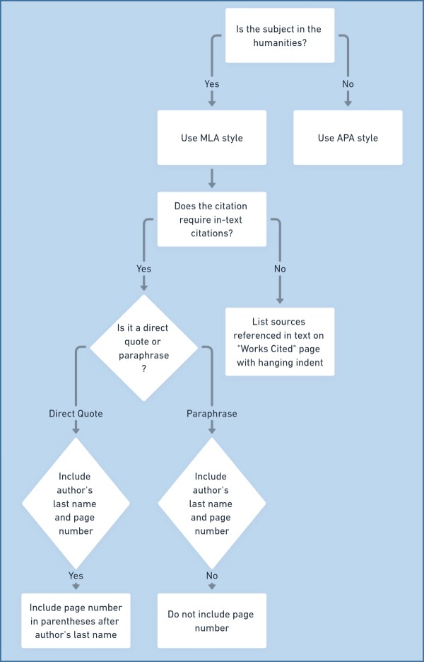 Overview of MLA Style