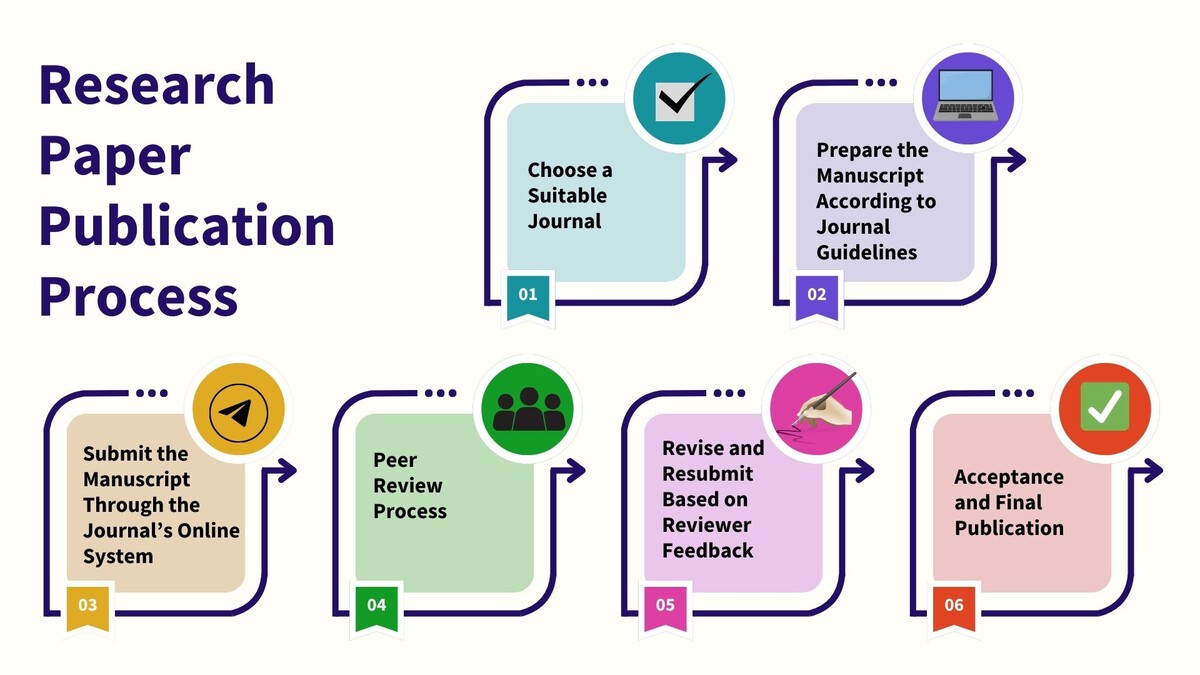 Research Paper Publication Process