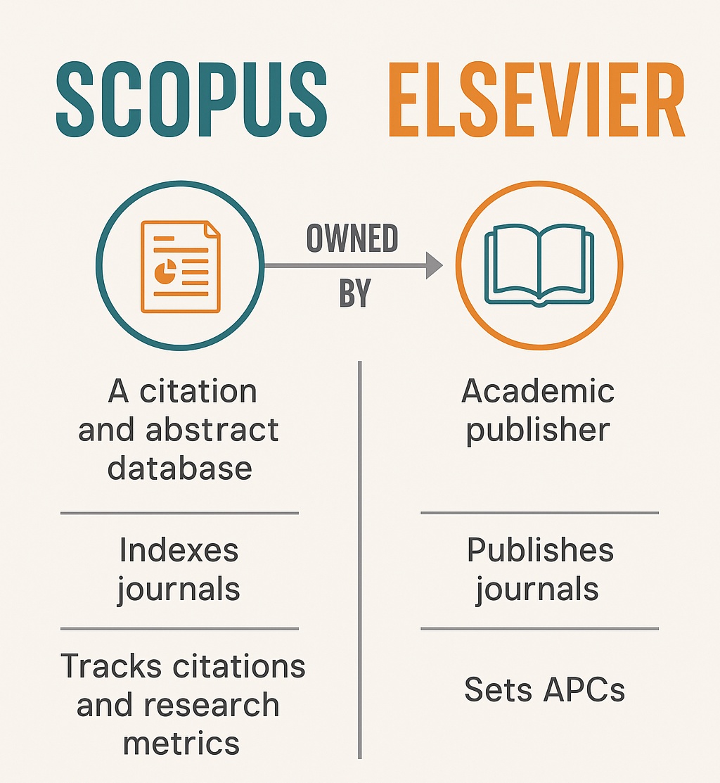 Relationship Between Scopus and Elsevier