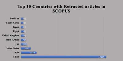 Top 10 Countries Within Retracted Articles in Scopus