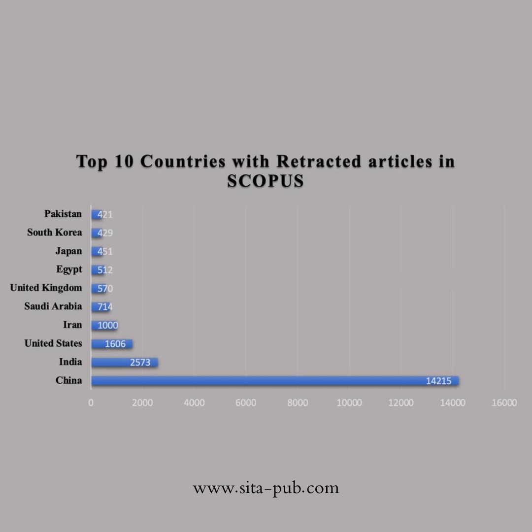 Top 10 Countries Within Retracted Articles in Scopus