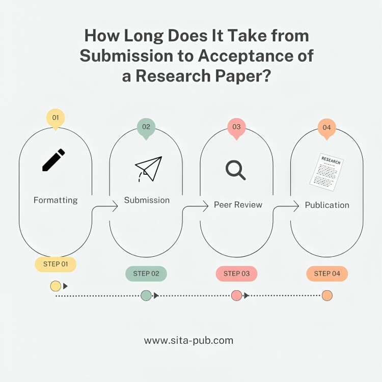 How Long Does It Take from Submission to Acceptance of a Research Paper?