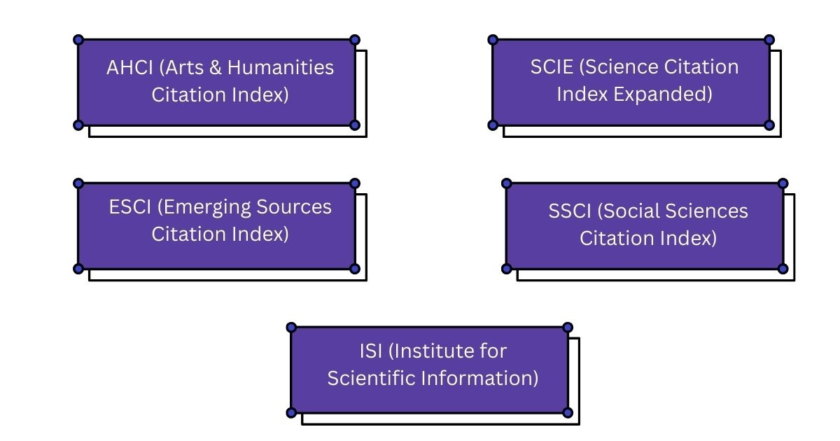 Web of Science Indexes
