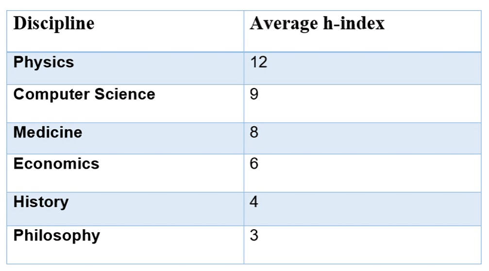 Average h-index Scores Across Disciplines