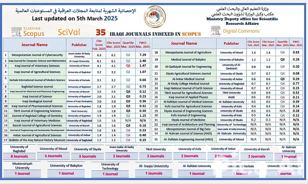 Iraqi Journals Indexed in Scopus: March 2025 Update