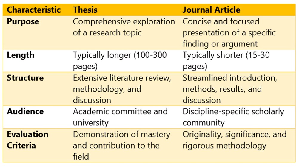 Table 1: Differences between Thesis and Journal Articles