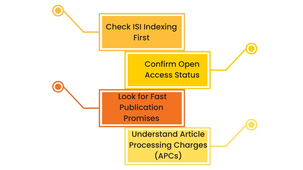How to Identify Fast Open Access ISI Journals: A Step-by-Step Guide